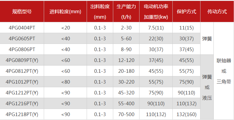 哪個廠家四輥破碎機(jī)型號多，優(yōu)勢有哪些？