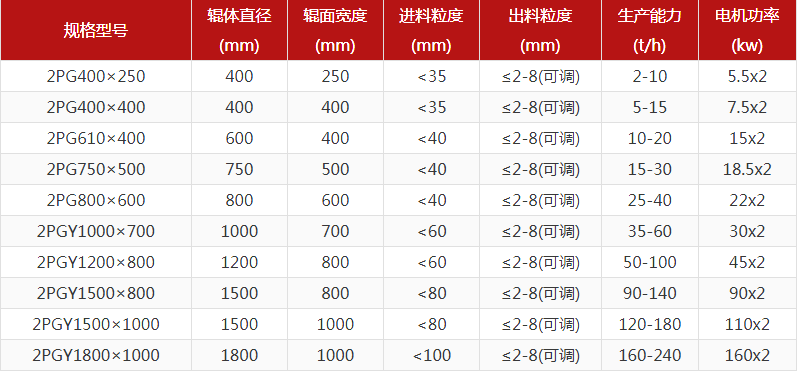 河卵石制砂機型號有哪些，對輥制砂機報價是多少？